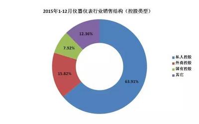 2015儀器儀表行業大PK 私企、外商、國企哪類強?